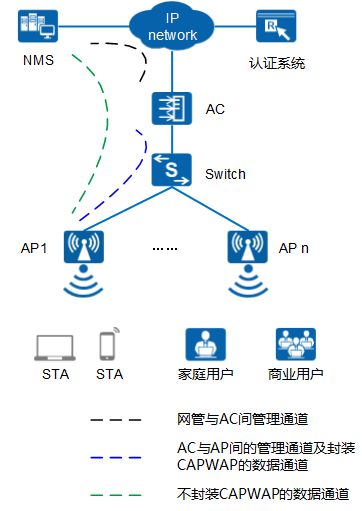 AP8130DN-W-FIT AP典型組網圖(接入點模式)