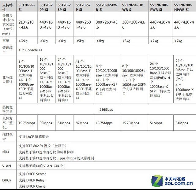 千兆時代助力 解構H3C S5120-SI交換機(jī) 