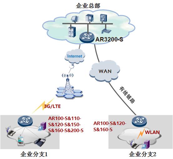 分支3G和Wi-Fi無線接入場景