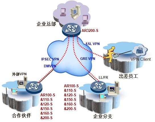 分支VPN組網場景